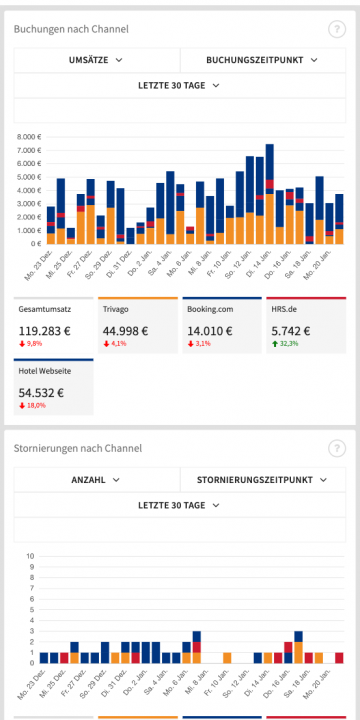 Ansicht Channelmanager Dashboard