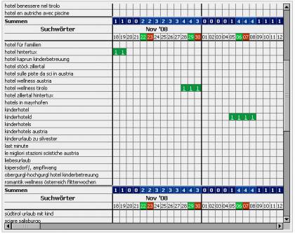 TAO Aktionszeiträume im Kalender-Chart [Bild 1]