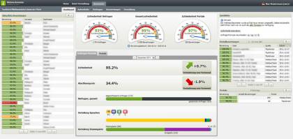 Neues Dashboard im Wellnessbarometer ab 10.01.2012 [Bild 1]