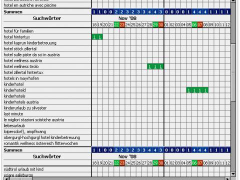 TAO Aktionszeiträume im Kalender-Chart