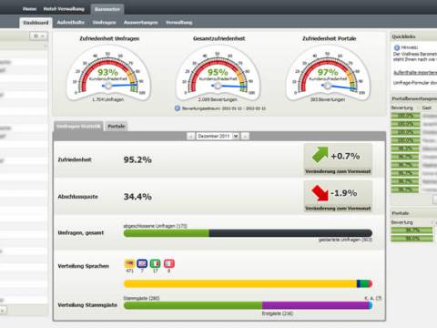 Neues Dashboard im Wellnessbarometer ab 10.01.2012