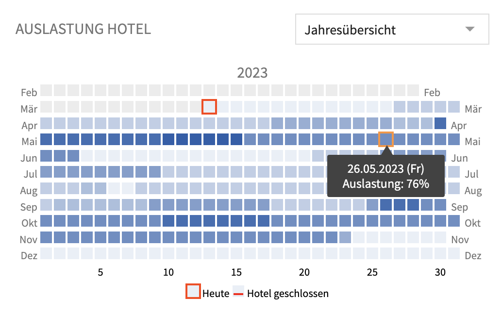 Abb. 3: Anzeige der Auslastung in Prozent